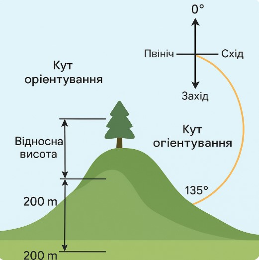 Відносна висота, кут орієнтування 